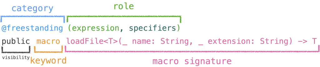 swift-macros-syntax